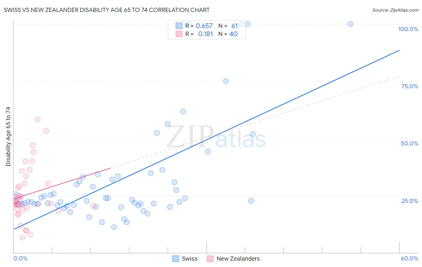 Swiss vs New Zealander Disability Age 65 to 74