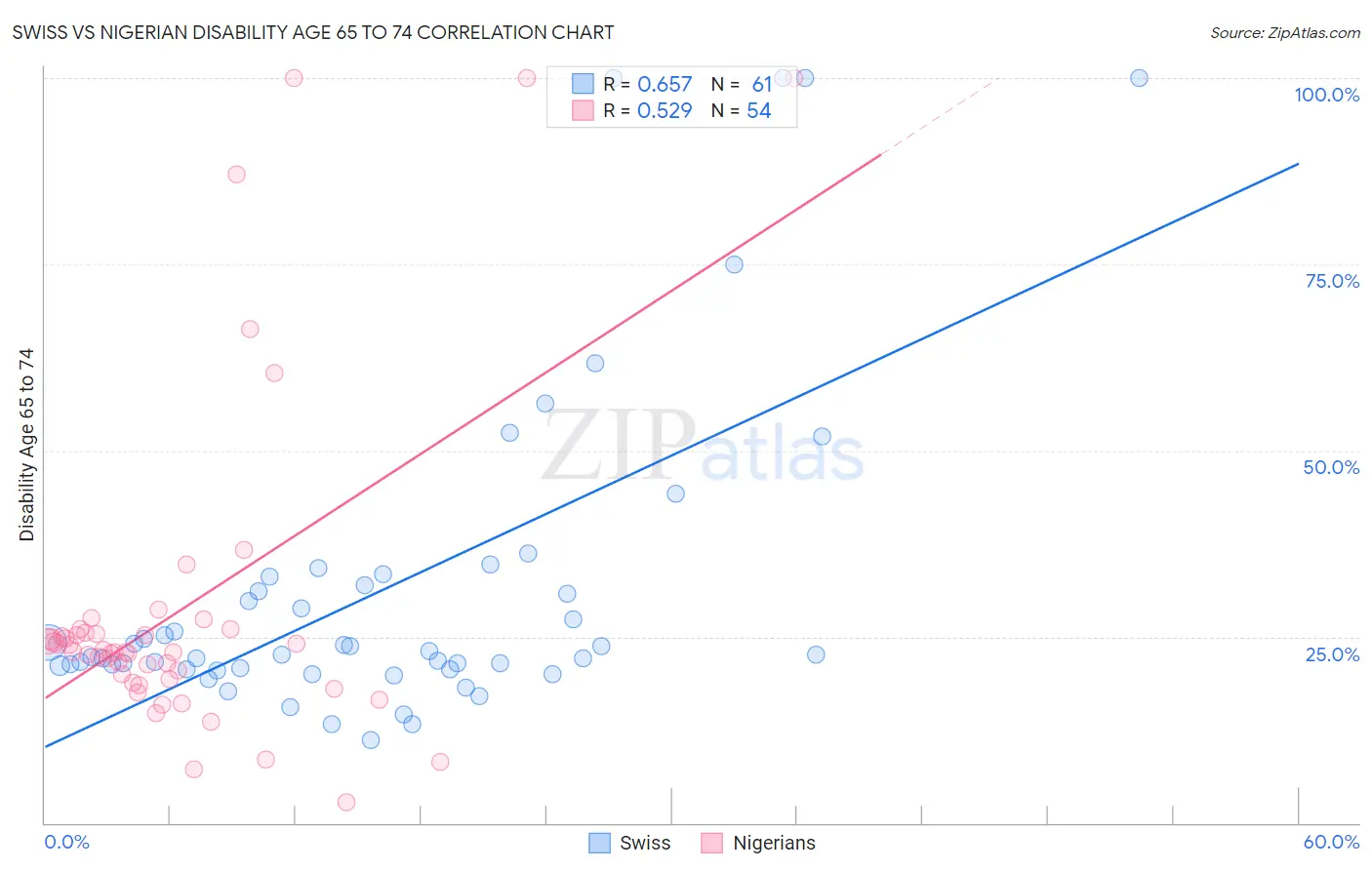 Swiss vs Nigerian Disability Age 65 to 74