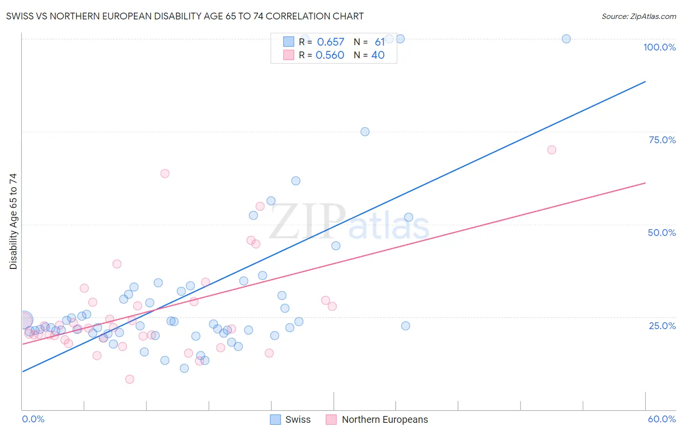 Swiss vs Northern European Disability Age 65 to 74