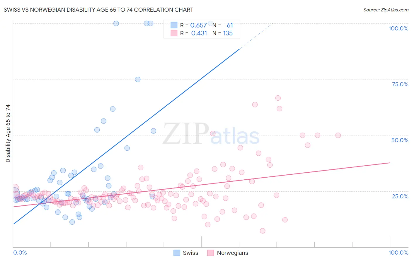 Swiss vs Norwegian Disability Age 65 to 74
