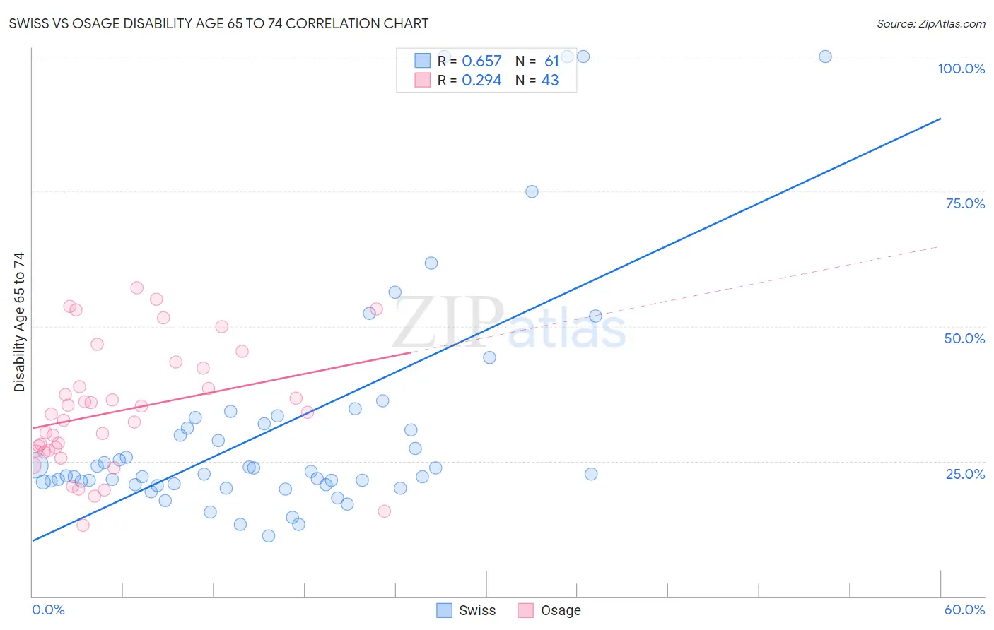 Swiss vs Osage Disability Age 65 to 74