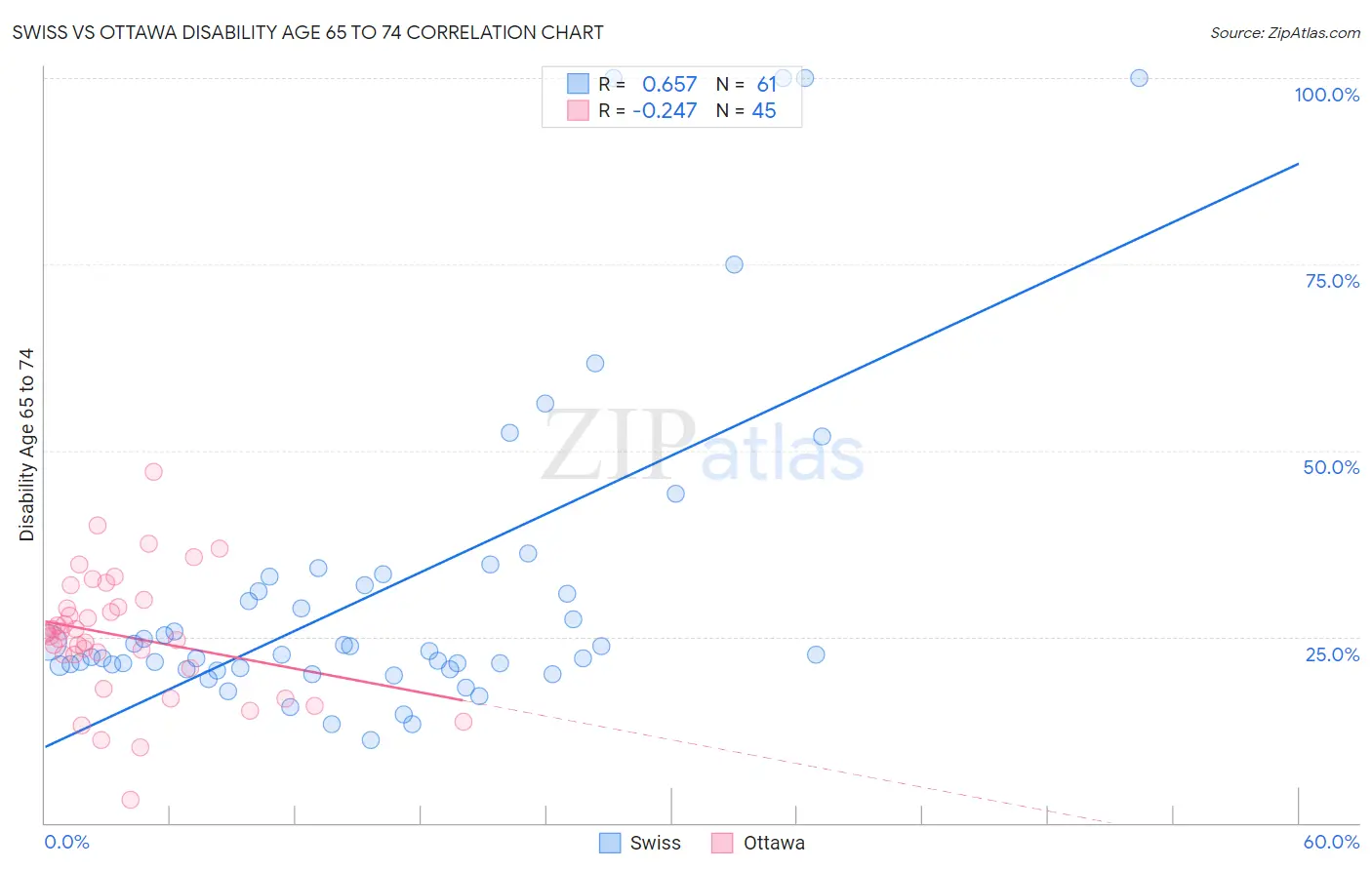 Swiss vs Ottawa Disability Age 65 to 74