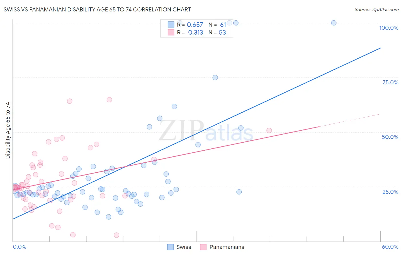 Swiss vs Panamanian Disability Age 65 to 74