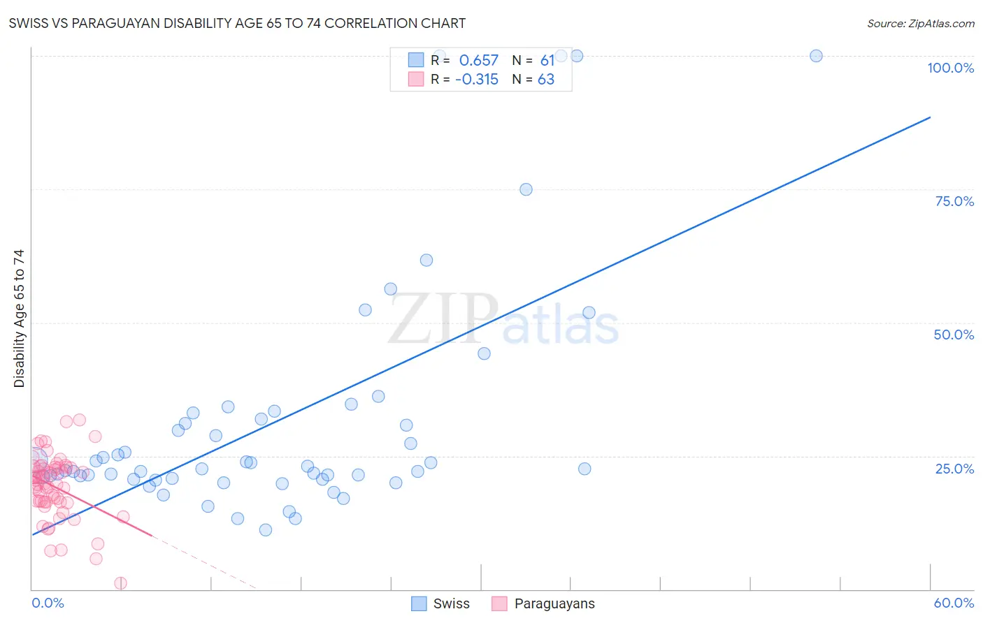 Swiss vs Paraguayan Disability Age 65 to 74