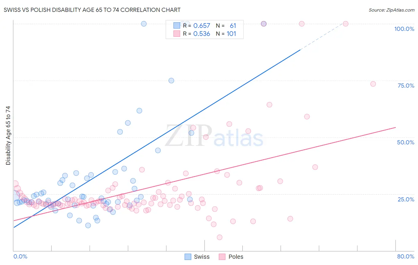 Swiss vs Polish Disability Age 65 to 74