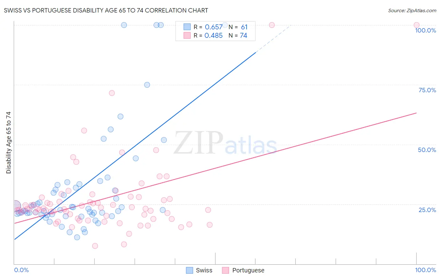 Swiss vs Portuguese Disability Age 65 to 74