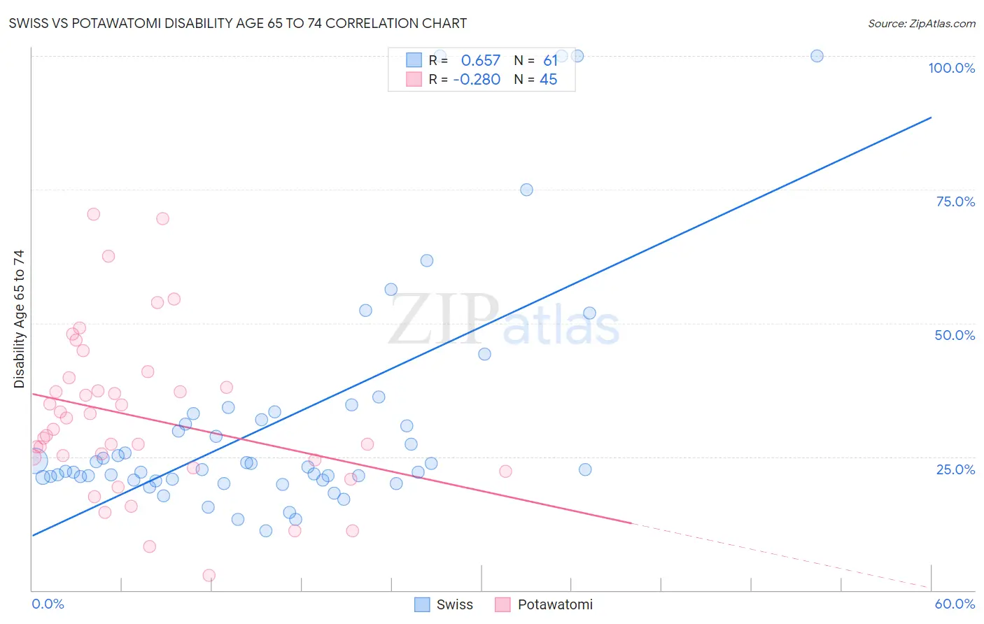 Swiss vs Potawatomi Disability Age 65 to 74
