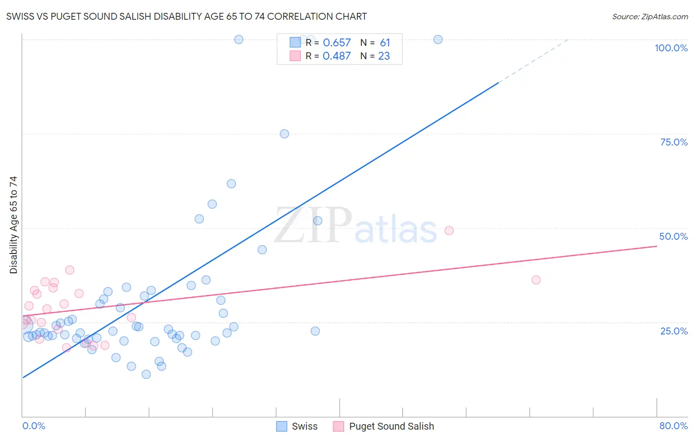 Swiss vs Puget Sound Salish Disability Age 65 to 74