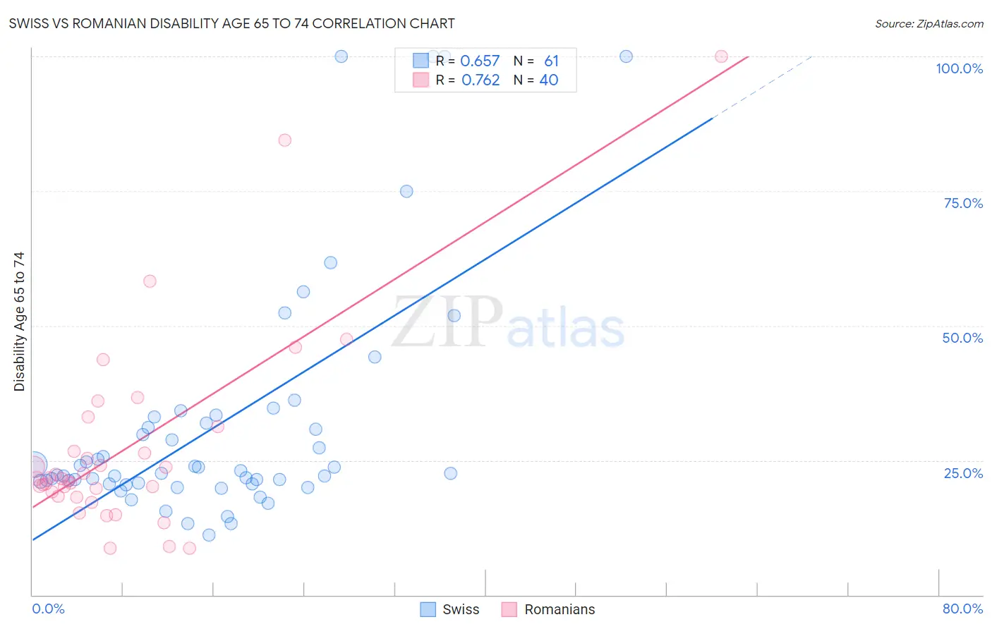 Swiss vs Romanian Disability Age 65 to 74