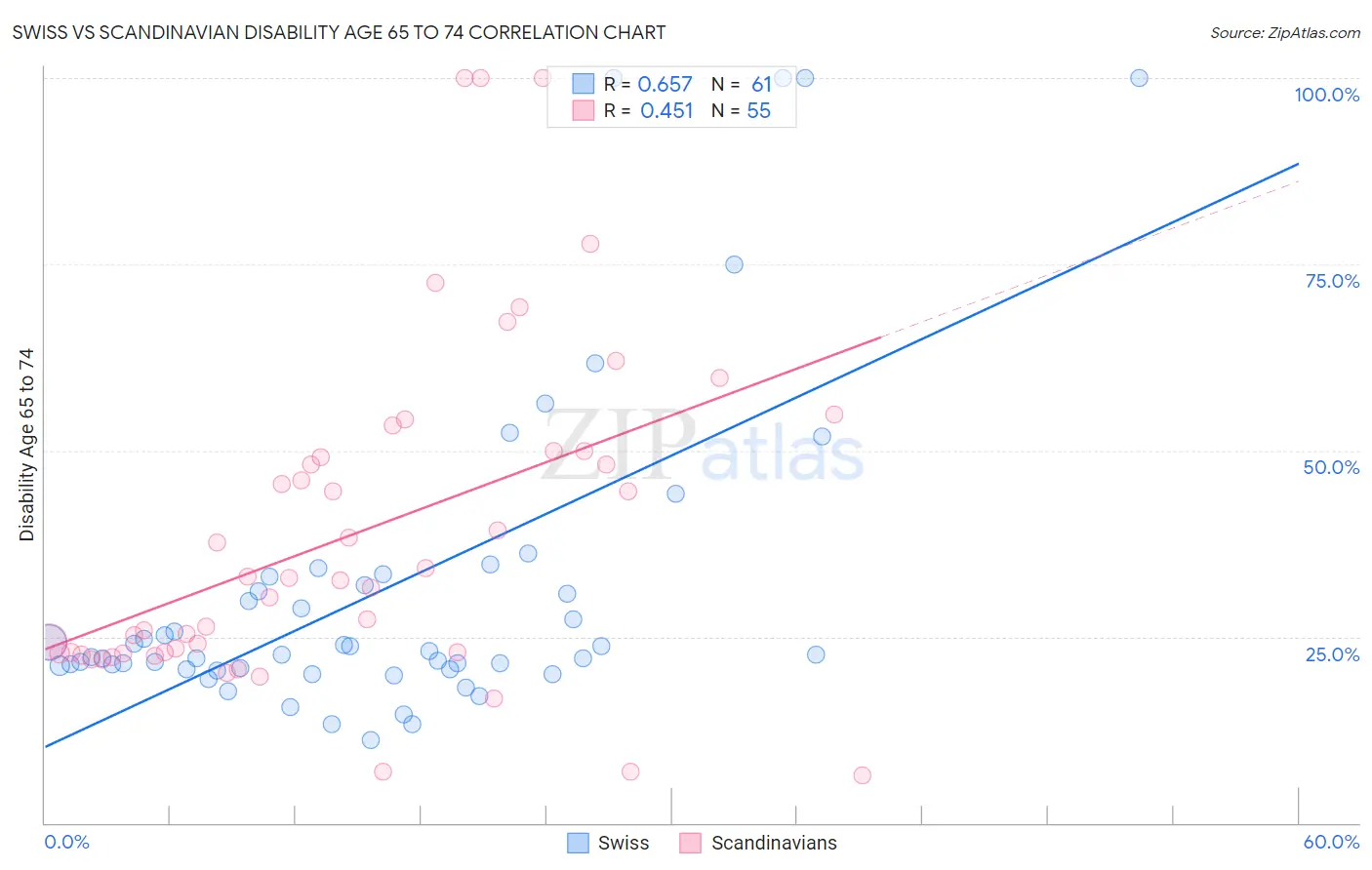 Swiss vs Scandinavian Disability Age 65 to 74