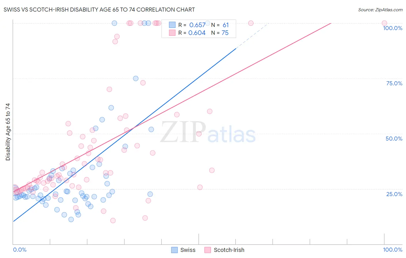 Swiss vs Scotch-Irish Disability Age 65 to 74