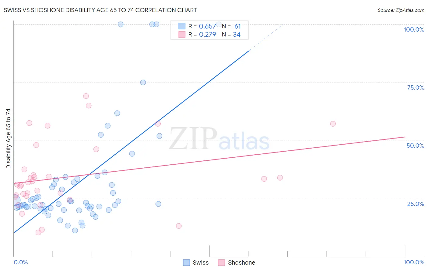 Swiss vs Shoshone Disability Age 65 to 74