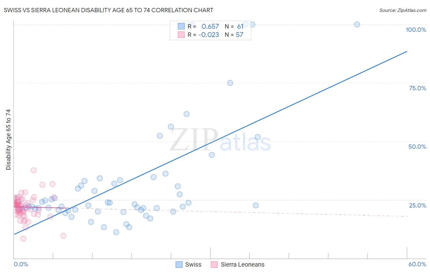 Swiss vs Sierra Leonean Disability Age 65 to 74