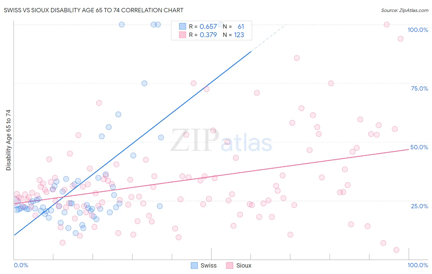 Swiss vs Sioux Disability Age 65 to 74