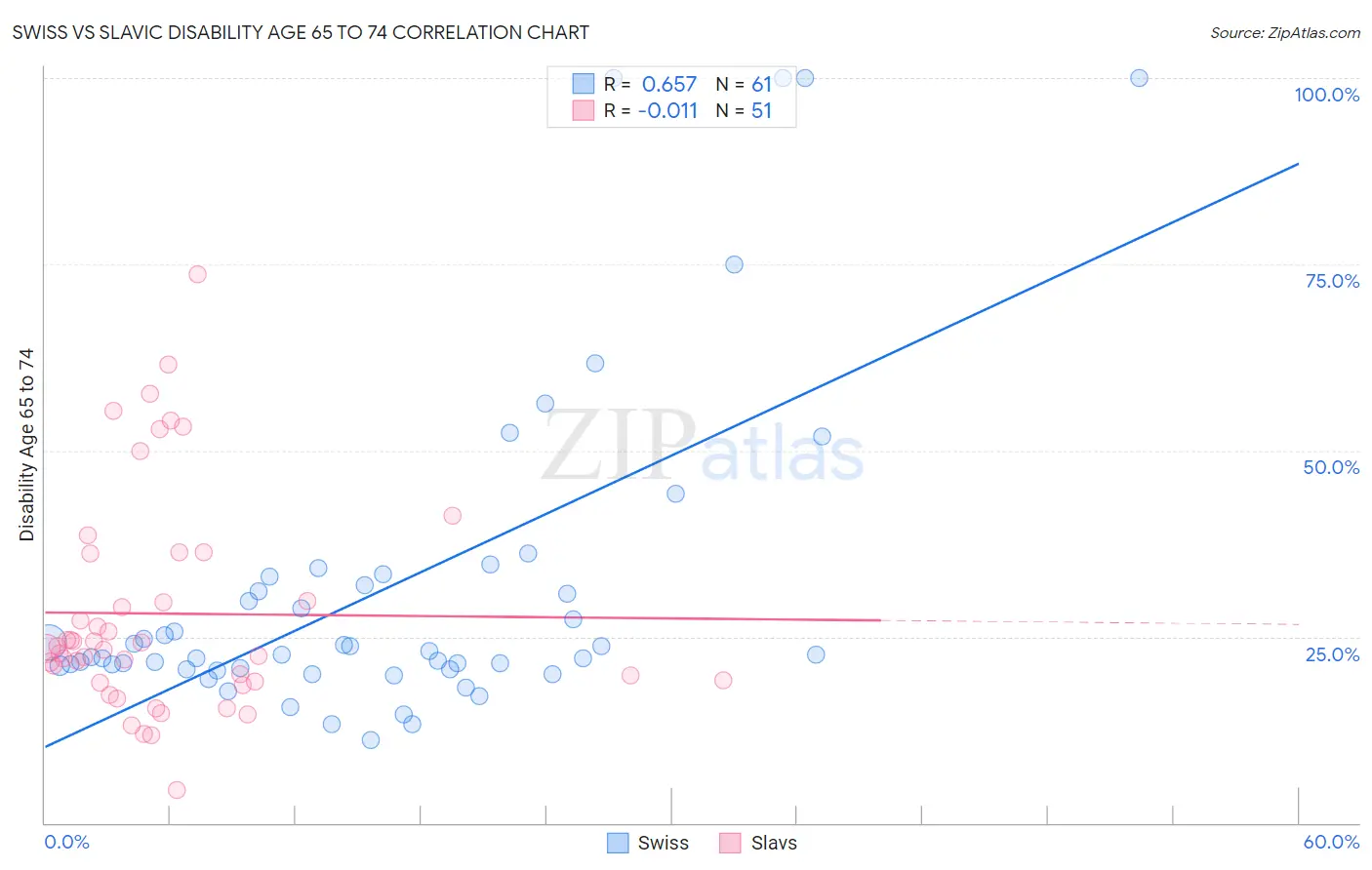 Swiss vs Slavic Disability Age 65 to 74