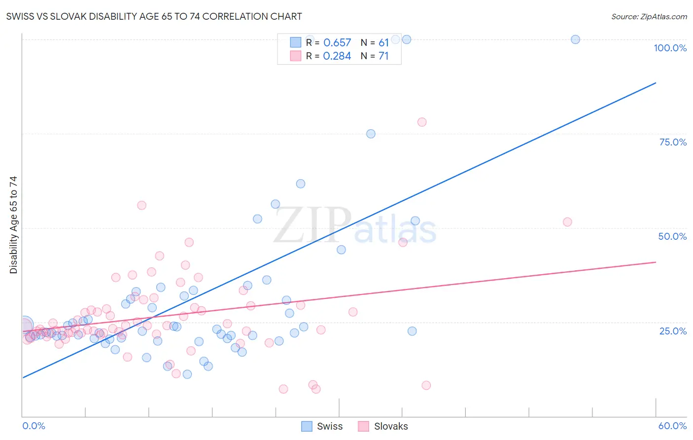 Swiss vs Slovak Disability Age 65 to 74