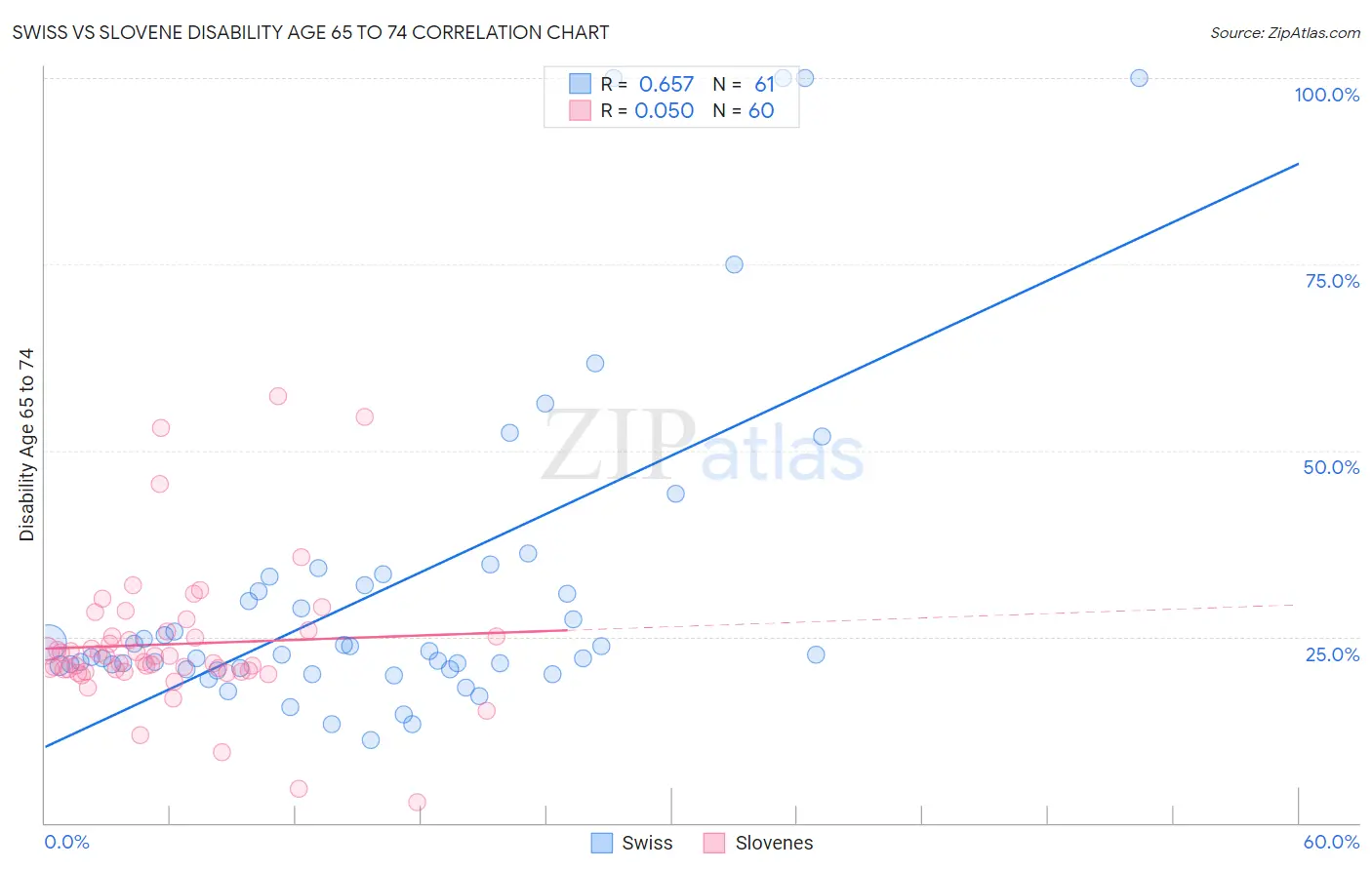 Swiss vs Slovene Disability Age 65 to 74