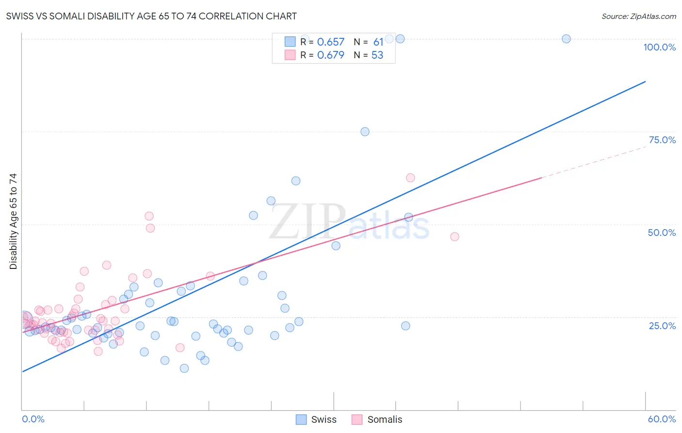 Swiss vs Somali Disability Age 65 to 74