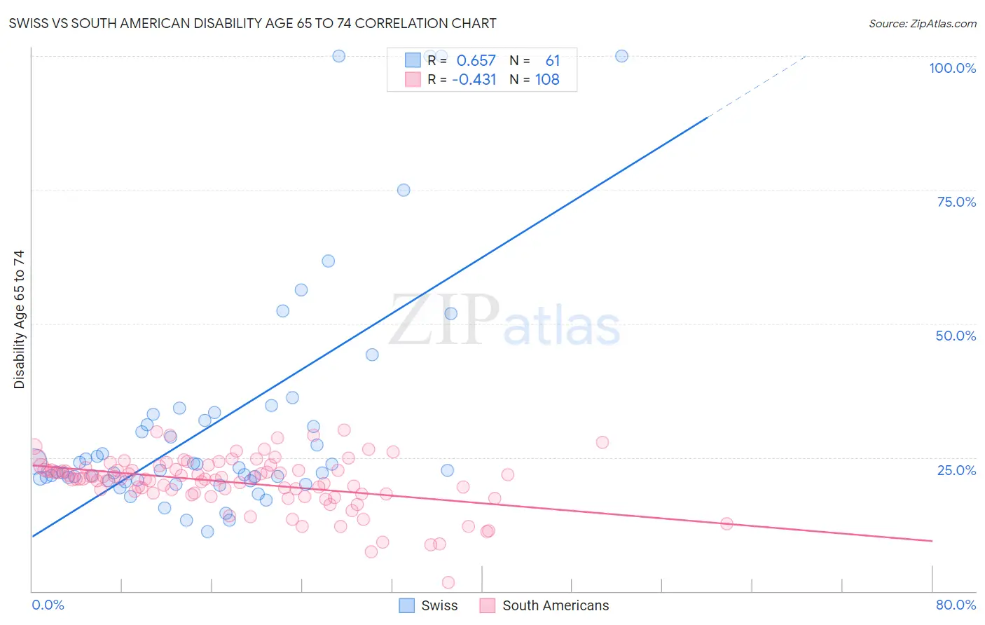 Swiss vs South American Disability Age 65 to 74
