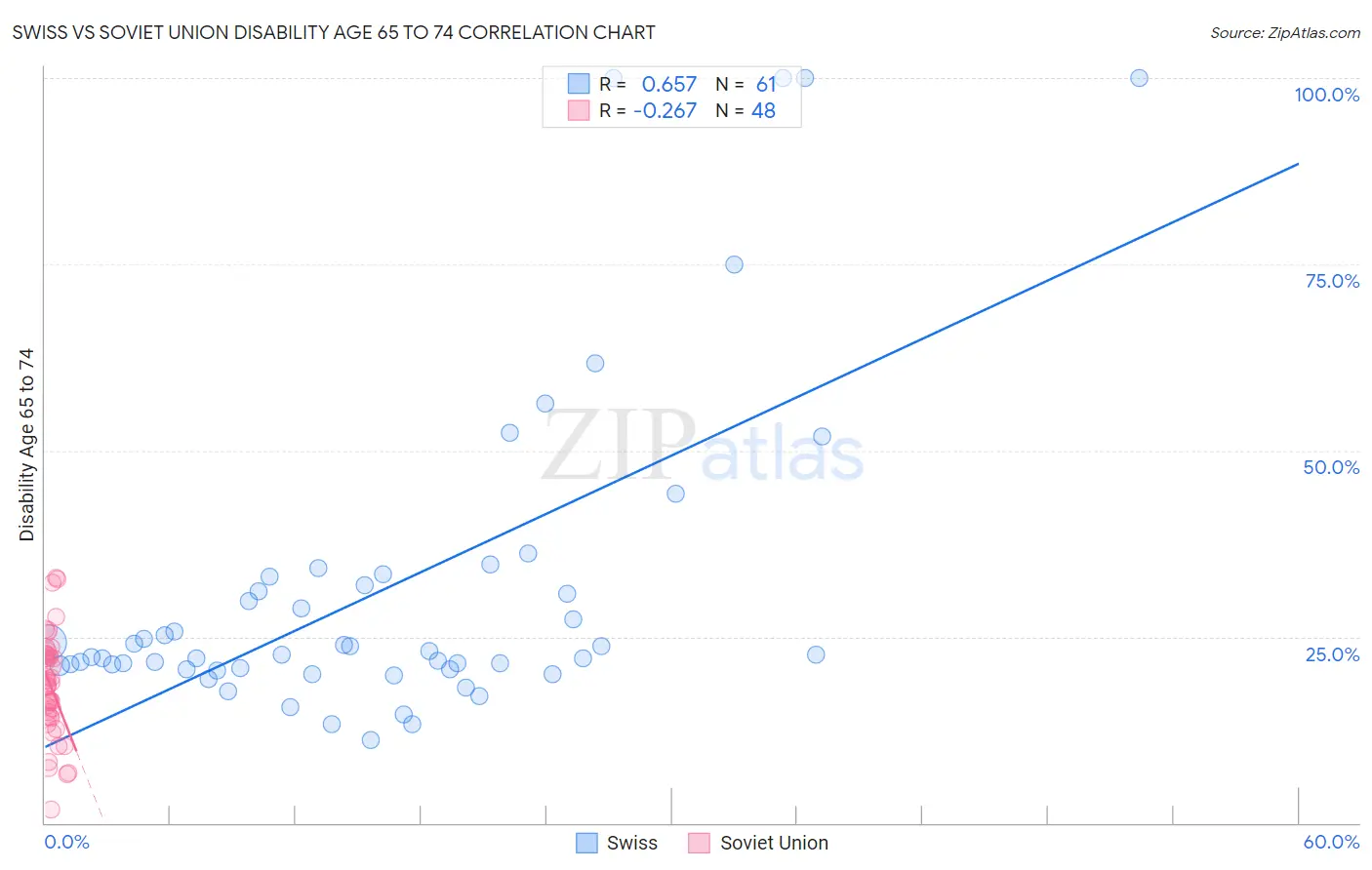 Swiss vs Soviet Union Disability Age 65 to 74