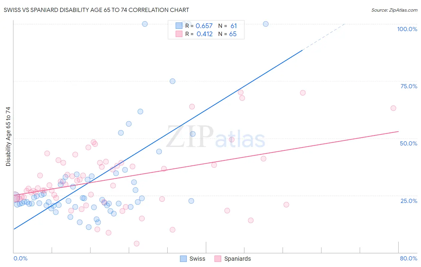 Swiss vs Spaniard Disability Age 65 to 74