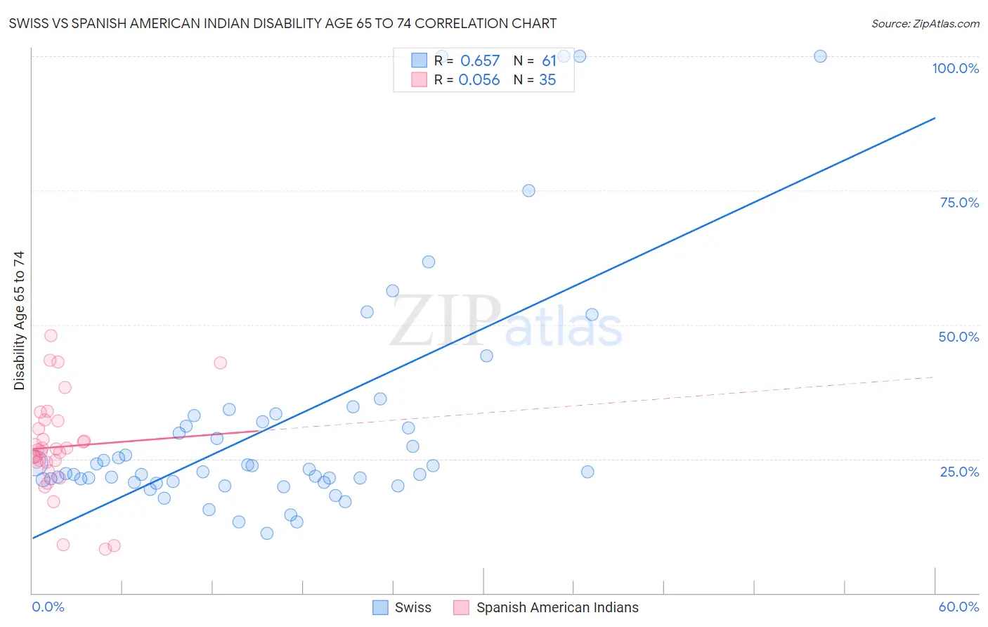 Swiss vs Spanish American Indian Disability Age 65 to 74