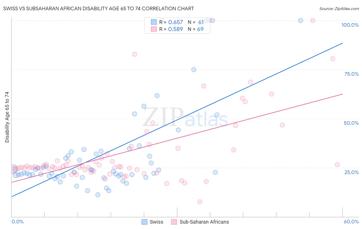 Swiss vs Subsaharan African Disability Age 65 to 74