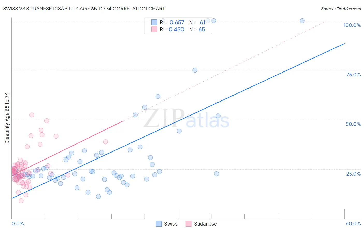 Swiss vs Sudanese Disability Age 65 to 74