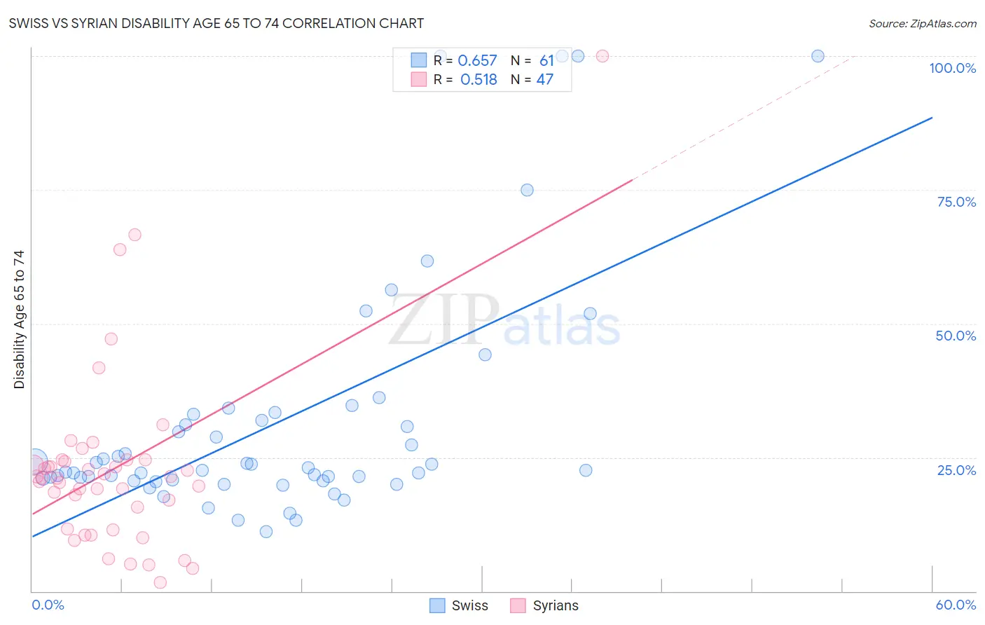 Swiss vs Syrian Disability Age 65 to 74