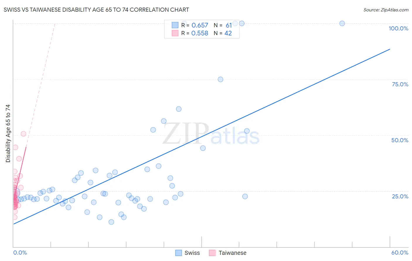 Swiss vs Taiwanese Disability Age 65 to 74