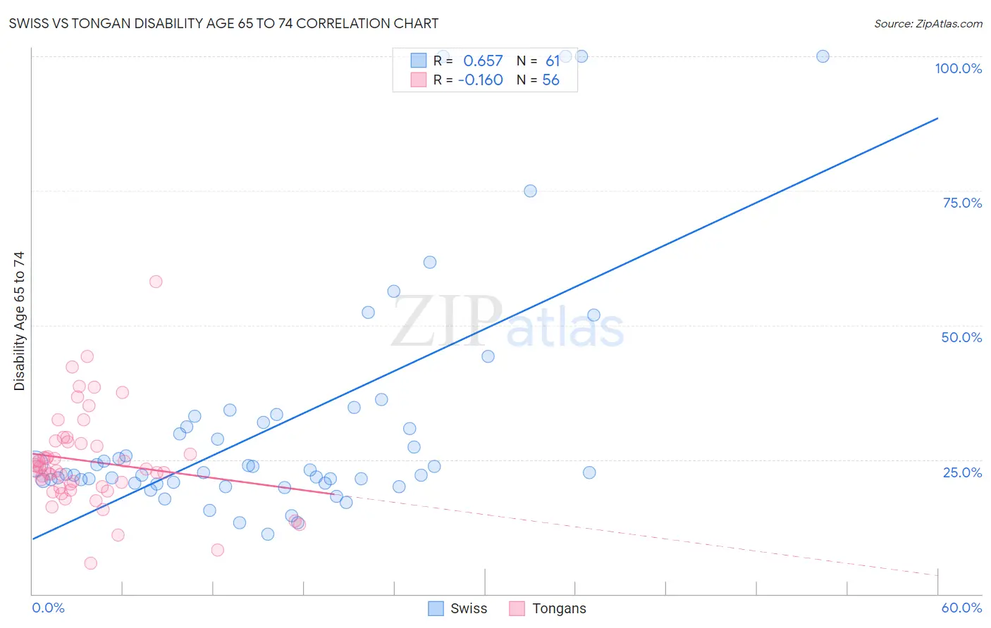 Swiss vs Tongan Disability Age 65 to 74