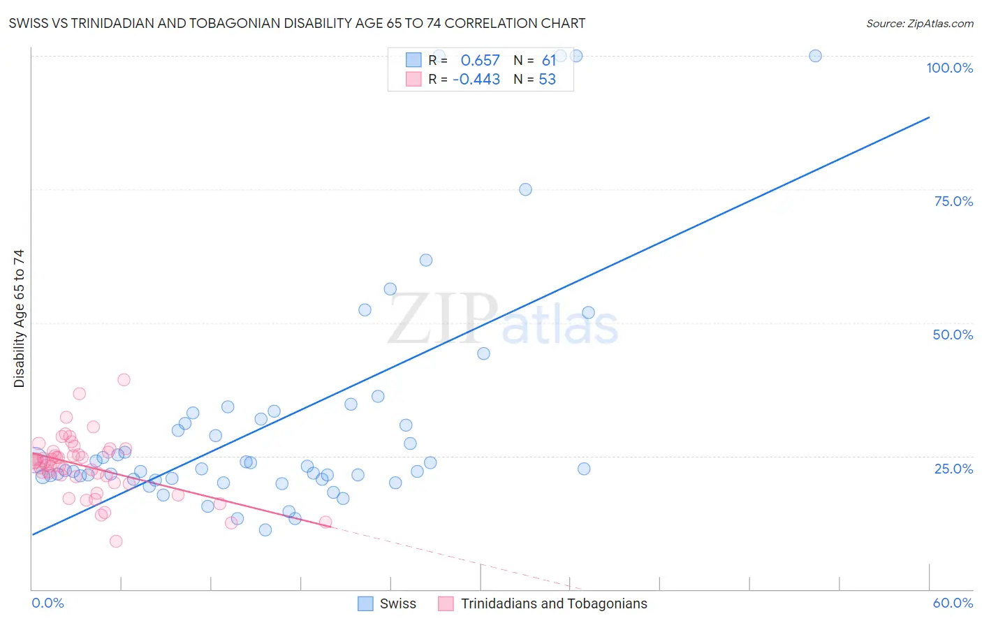 Swiss vs Trinidadian and Tobagonian Disability Age 65 to 74