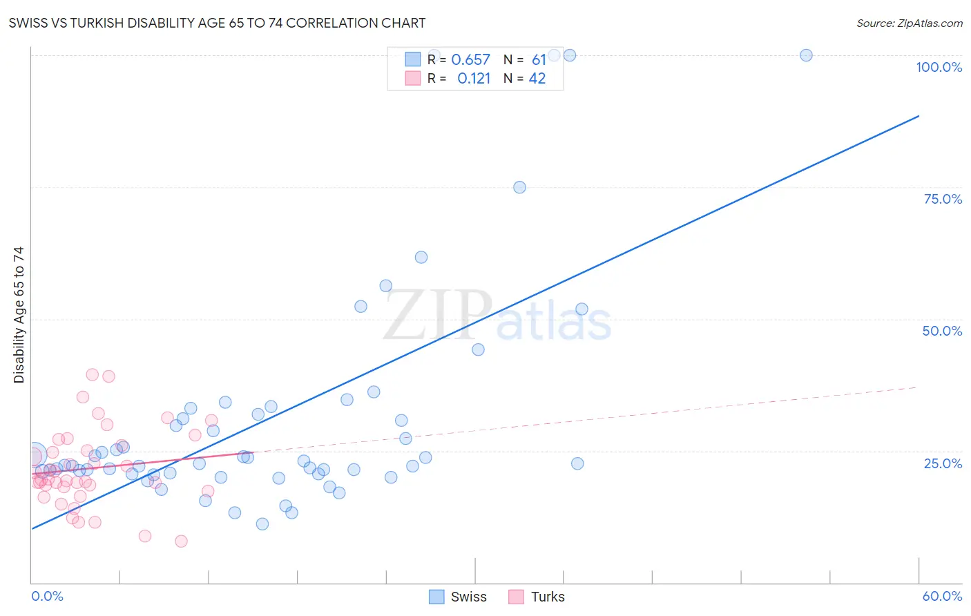Swiss vs Turkish Disability Age 65 to 74