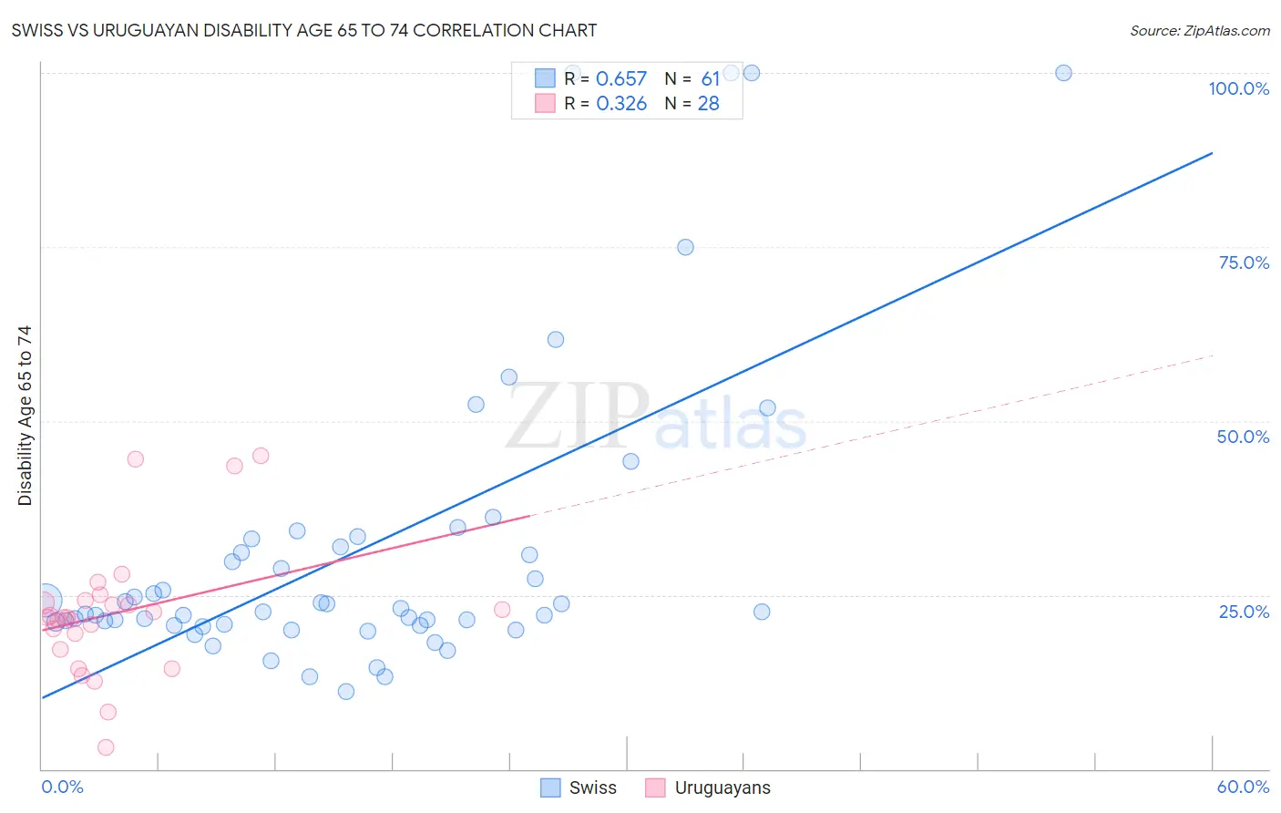 Swiss vs Uruguayan Disability Age 65 to 74