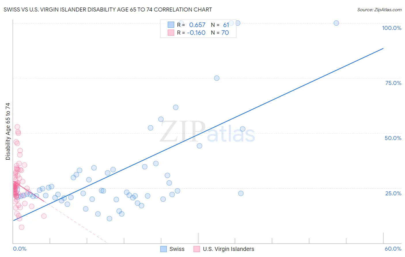 Swiss vs U.S. Virgin Islander Disability Age 65 to 74