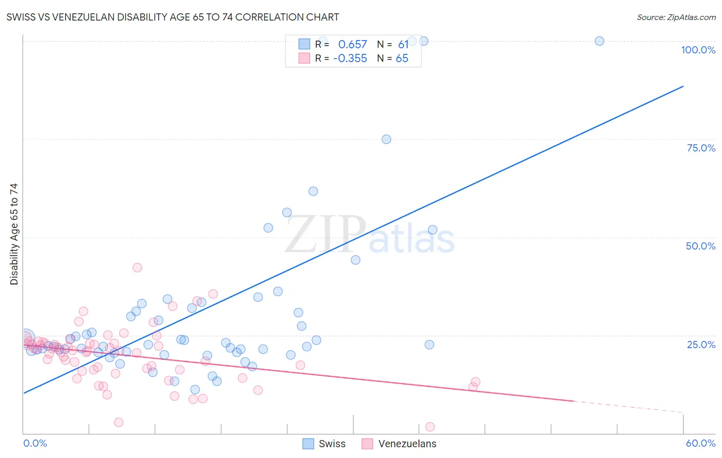 Swiss vs Venezuelan Disability Age 65 to 74