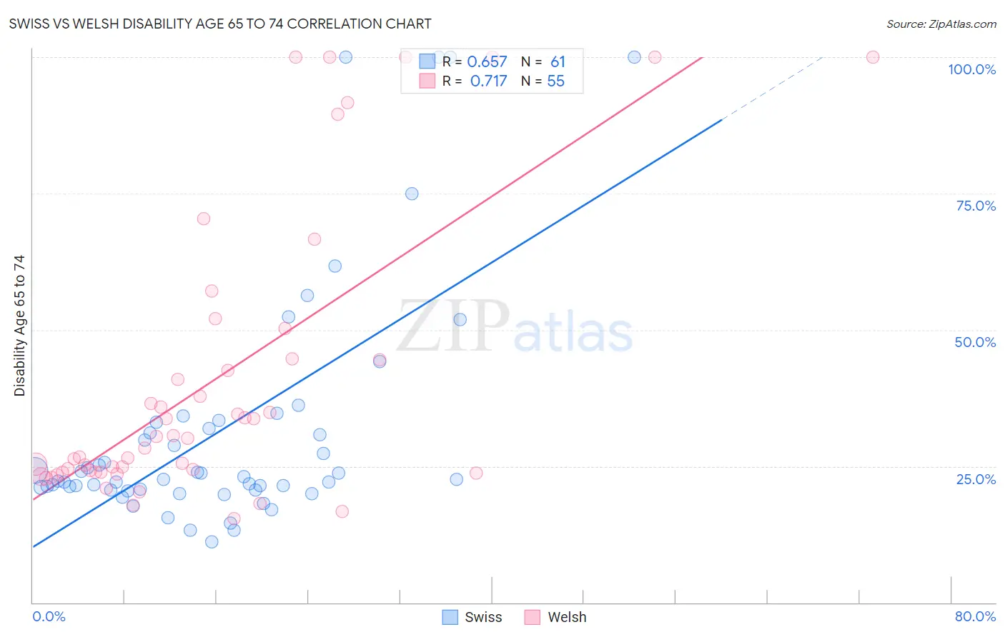 Swiss vs Welsh Disability Age 65 to 74