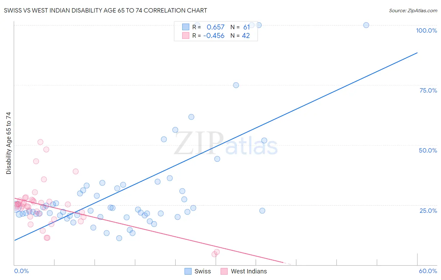 Swiss vs West Indian Disability Age 65 to 74