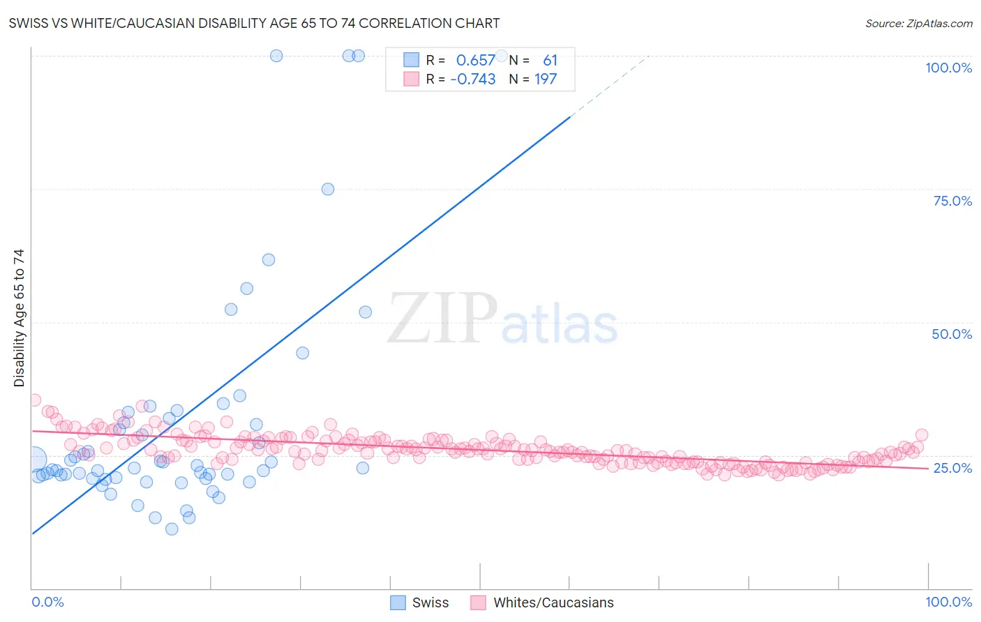 Swiss vs White/Caucasian Disability Age 65 to 74