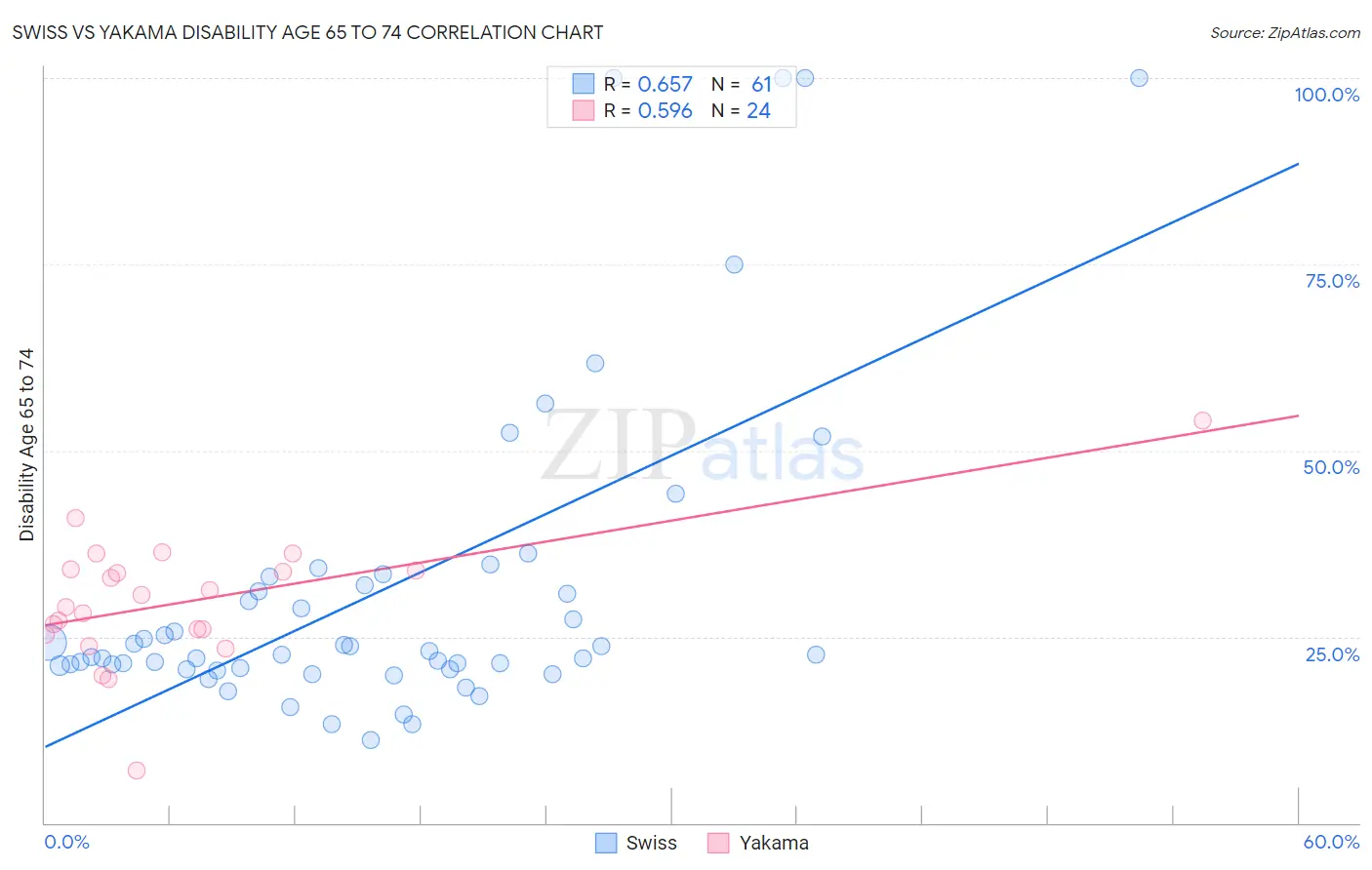 Swiss vs Yakama Disability Age 65 to 74