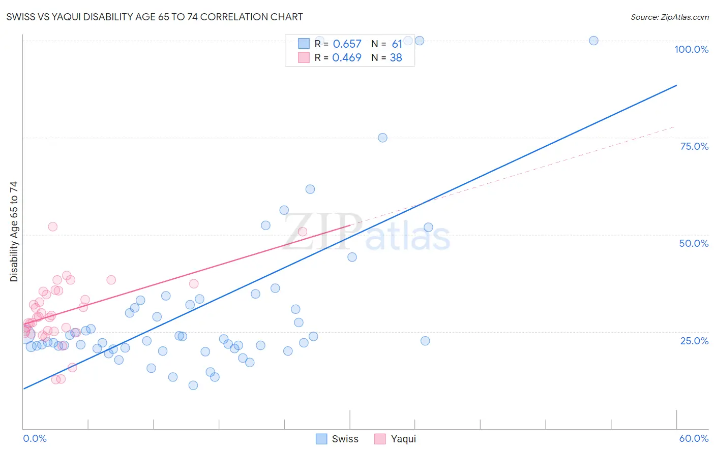 Swiss vs Yaqui Disability Age 65 to 74