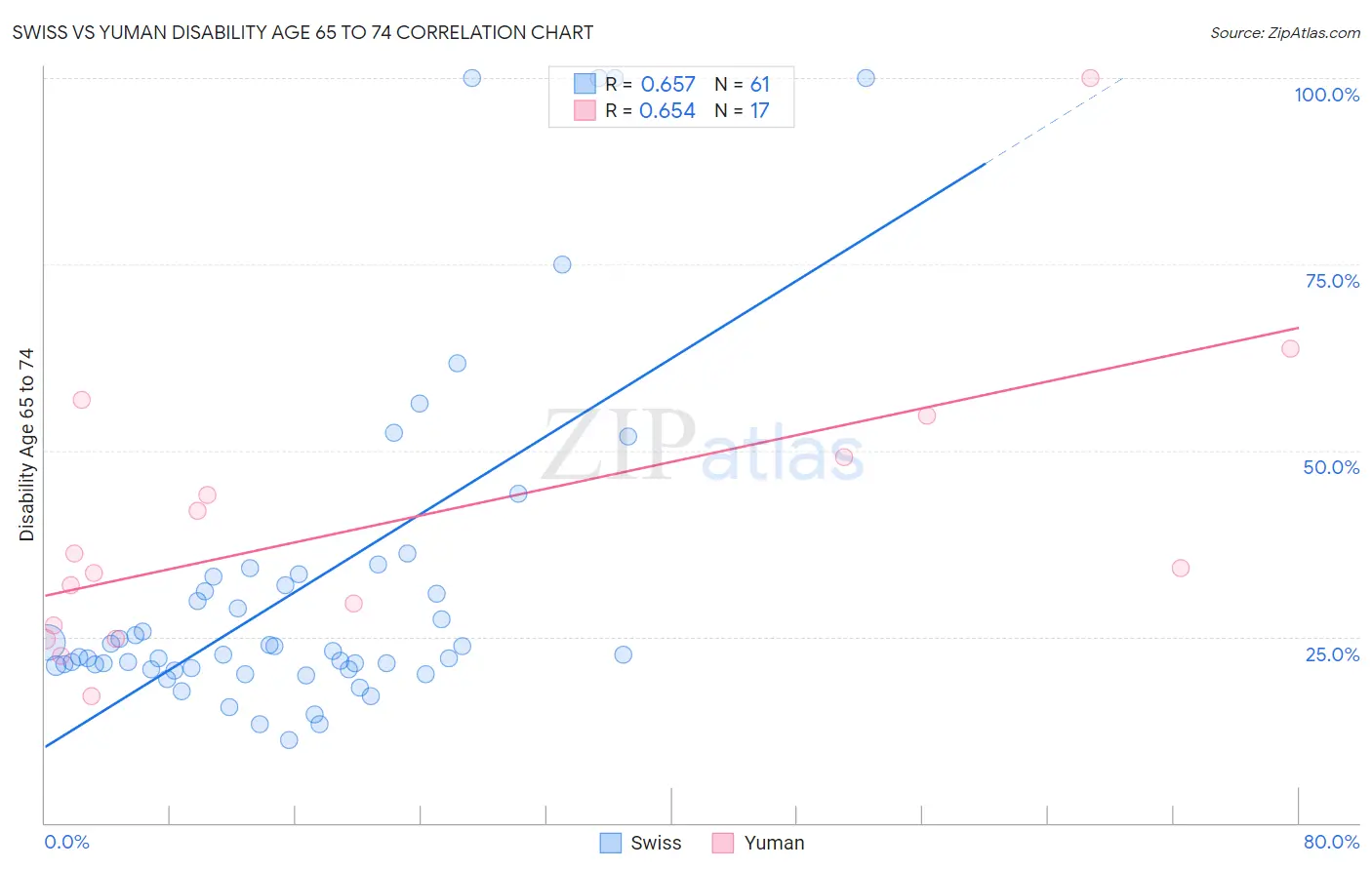 Swiss vs Yuman Disability Age 65 to 74