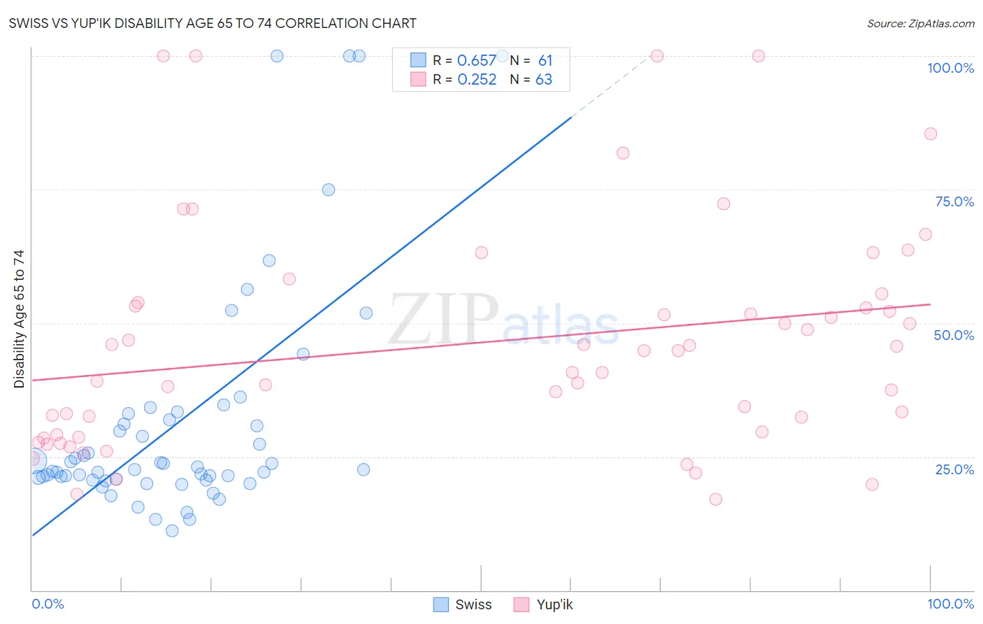 Swiss vs Yup'ik Disability Age 65 to 74
