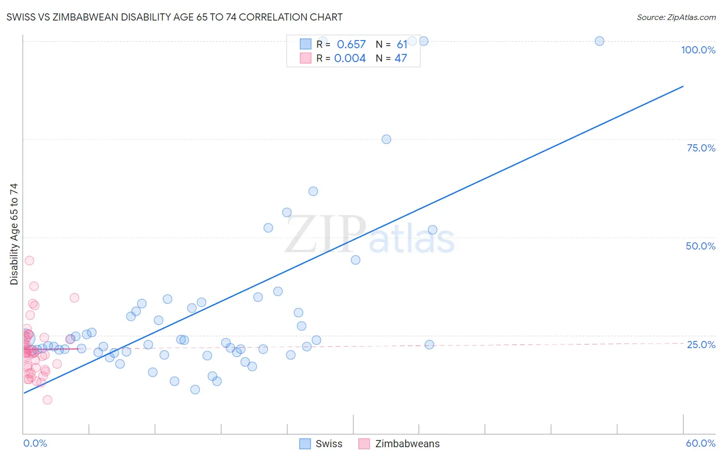 Swiss vs Zimbabwean Disability Age 65 to 74