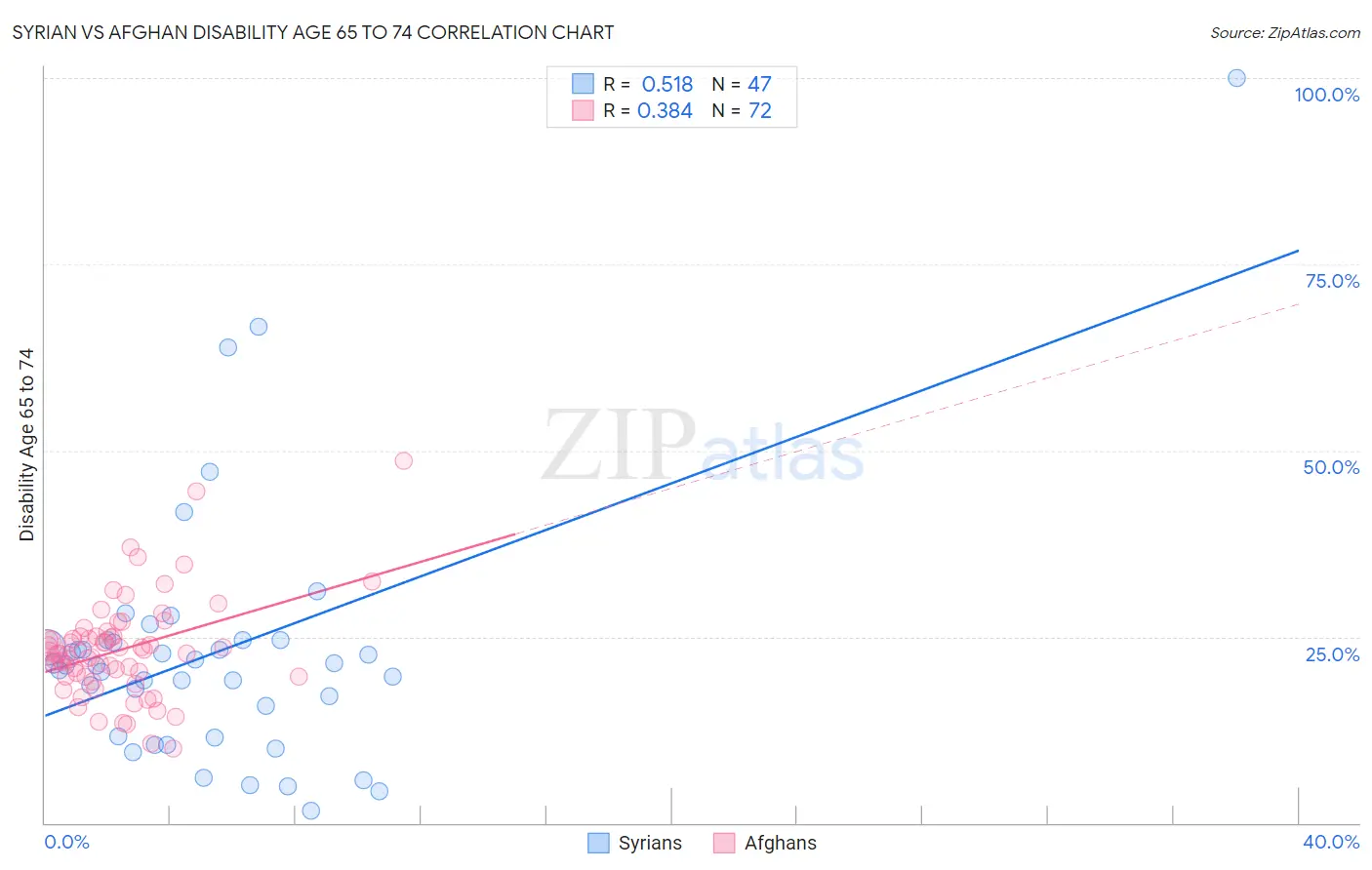 Syrian vs Afghan Disability Age 65 to 74