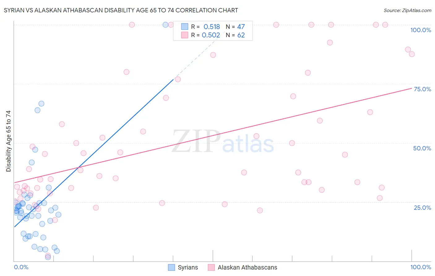 Syrian vs Alaskan Athabascan Disability Age 65 to 74