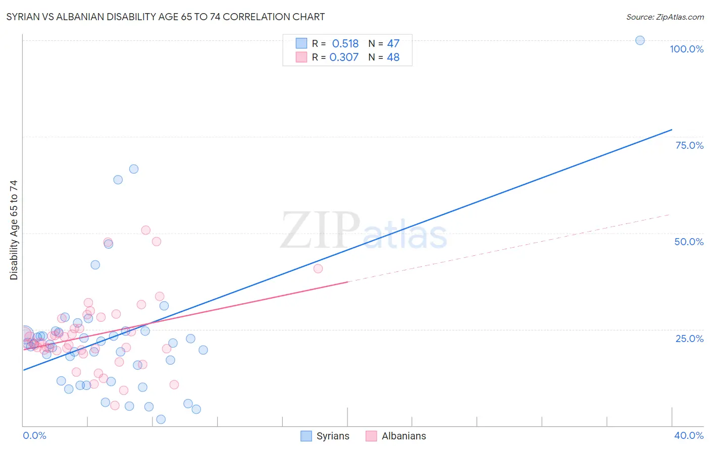 Syrian vs Albanian Disability Age 65 to 74