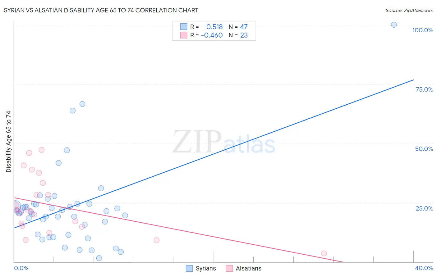 Syrian vs Alsatian Disability Age 65 to 74