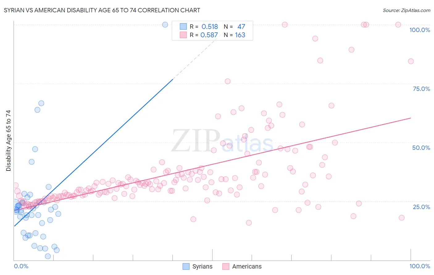 Syrian vs American Disability Age 65 to 74
