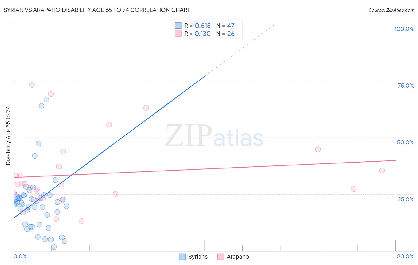 Syrian vs Arapaho Disability Age 65 to 74